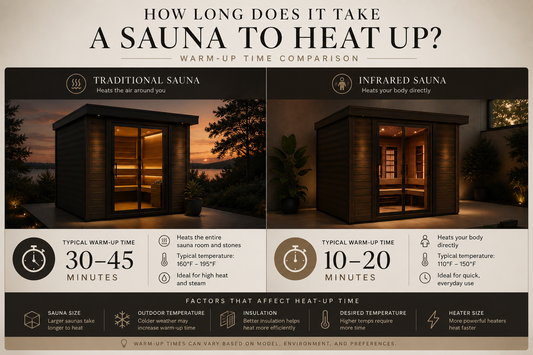 How Long Does It Take a Sauna to Heat Up?